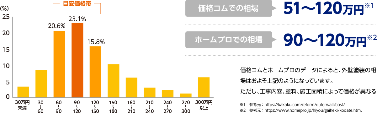 外壁塗装にかかる平均的な費用