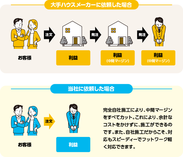 自社施工で余分なコストを削減