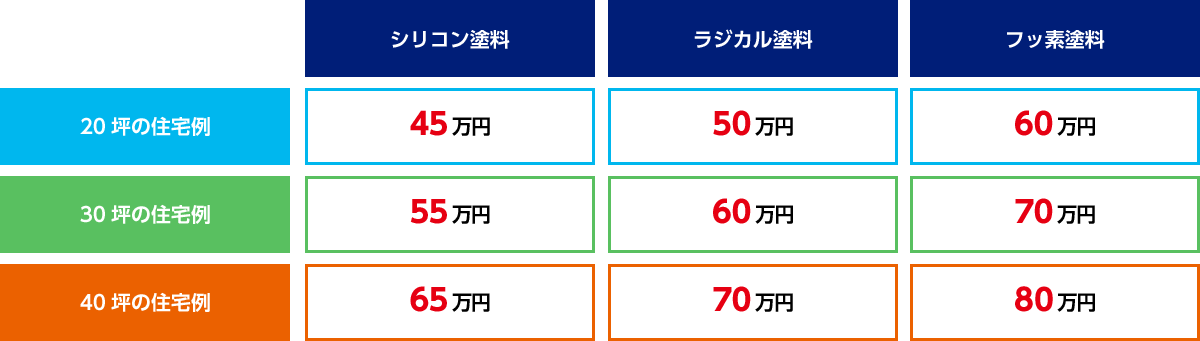 木村建装なら、ハウスメーカーと同じ品質でこの低価格！